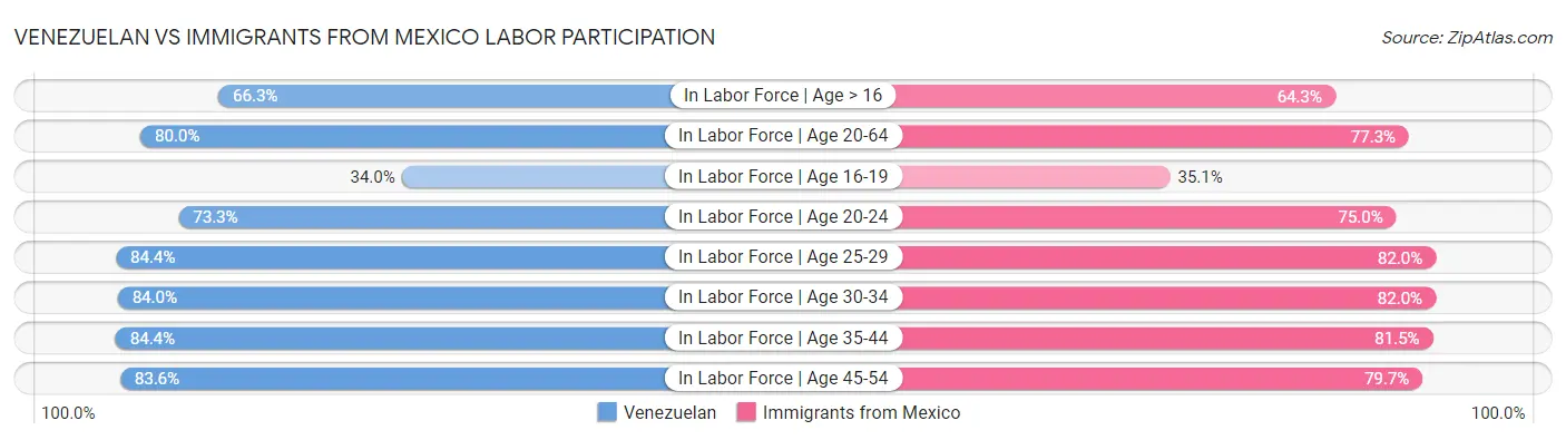 Venezuelan vs Immigrants from Mexico Labor Participation