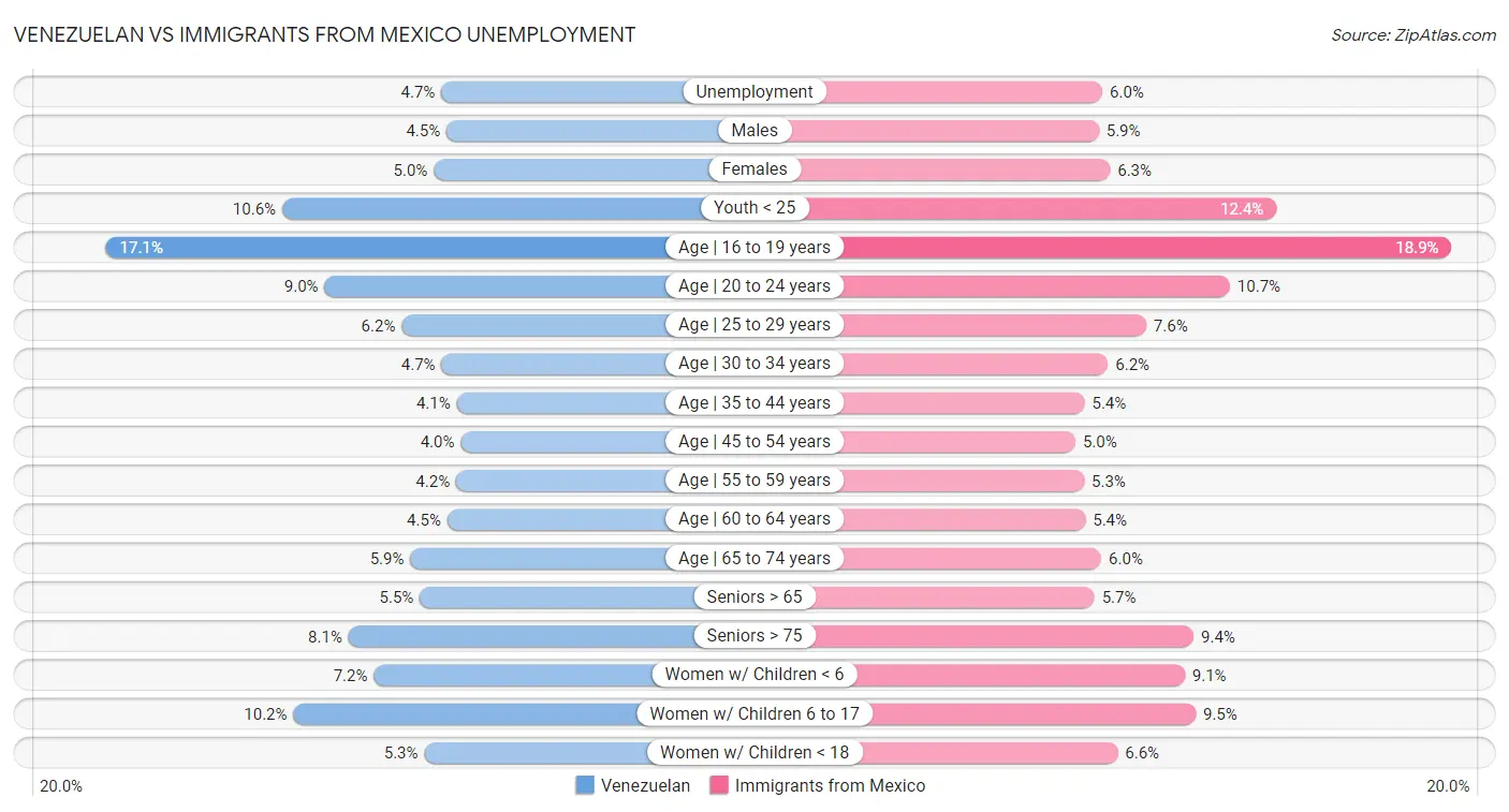 Venezuelan vs Immigrants from Mexico Unemployment