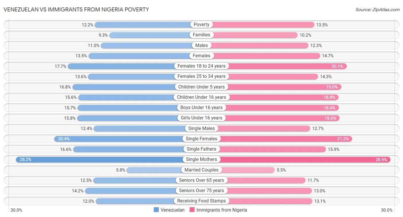 Venezuelan vs Immigrants from Nigeria Poverty