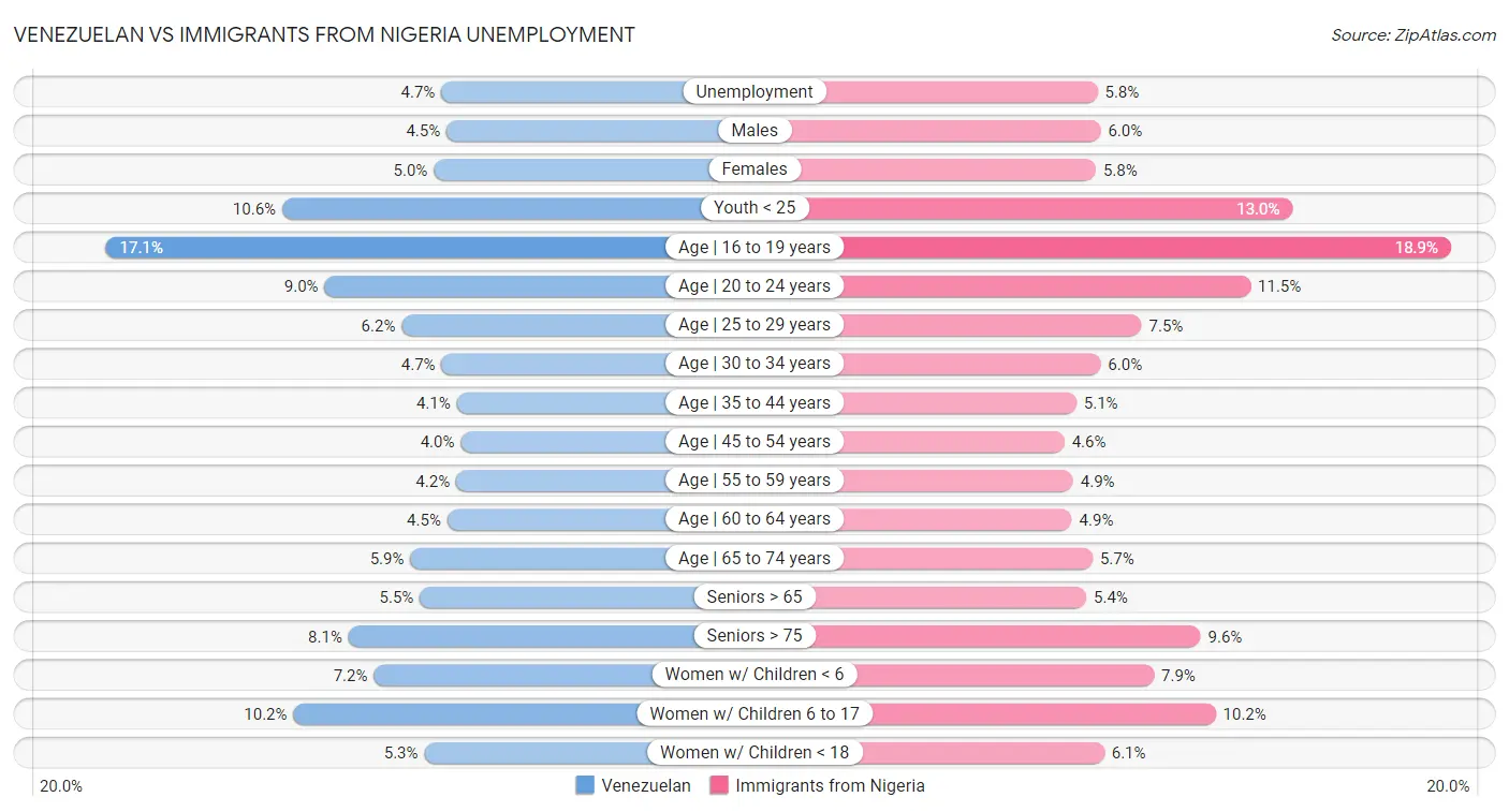 Venezuelan vs Immigrants from Nigeria Unemployment