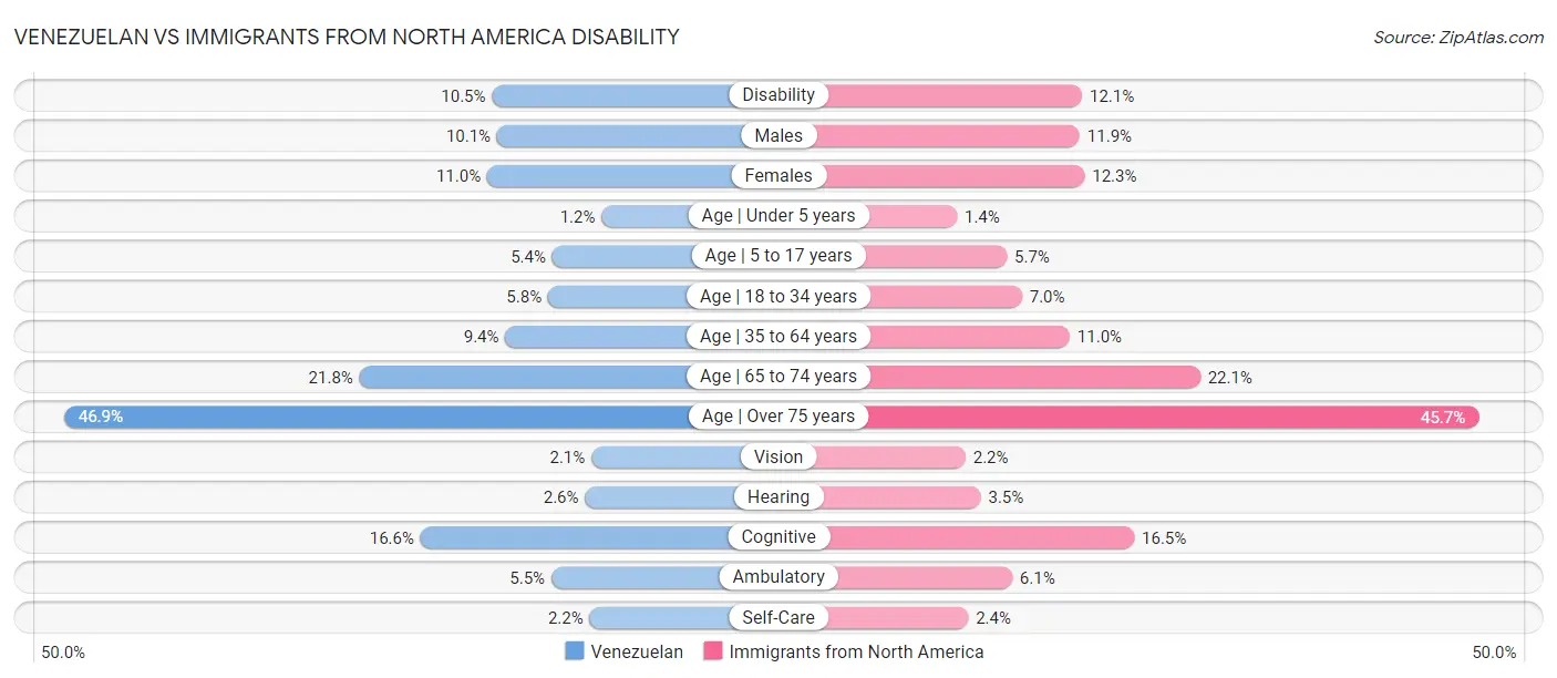 Venezuelan vs Immigrants from North America Disability
