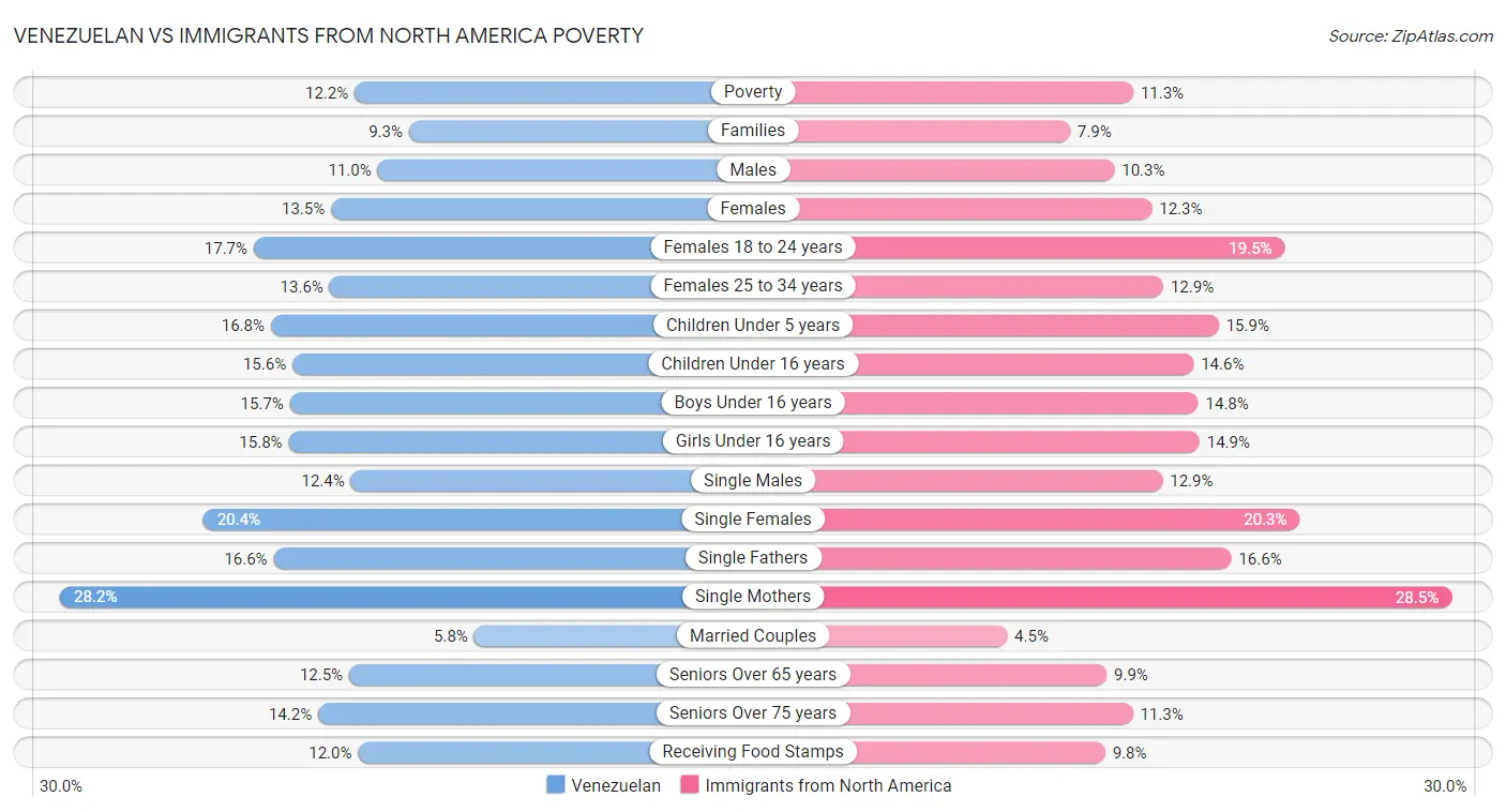 Venezuelan vs Immigrants from North America Poverty