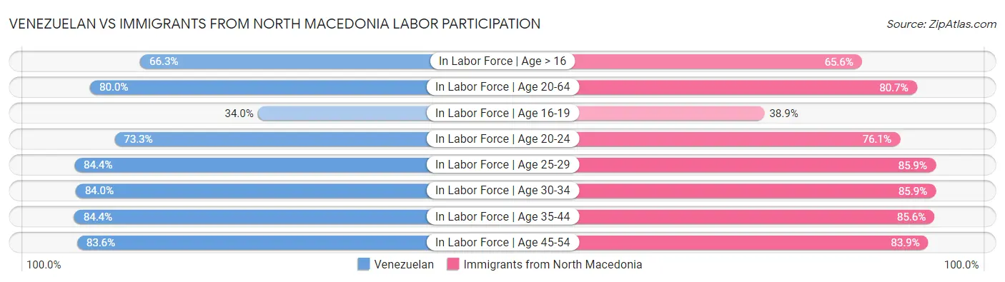 Venezuelan vs Immigrants from North Macedonia Labor Participation