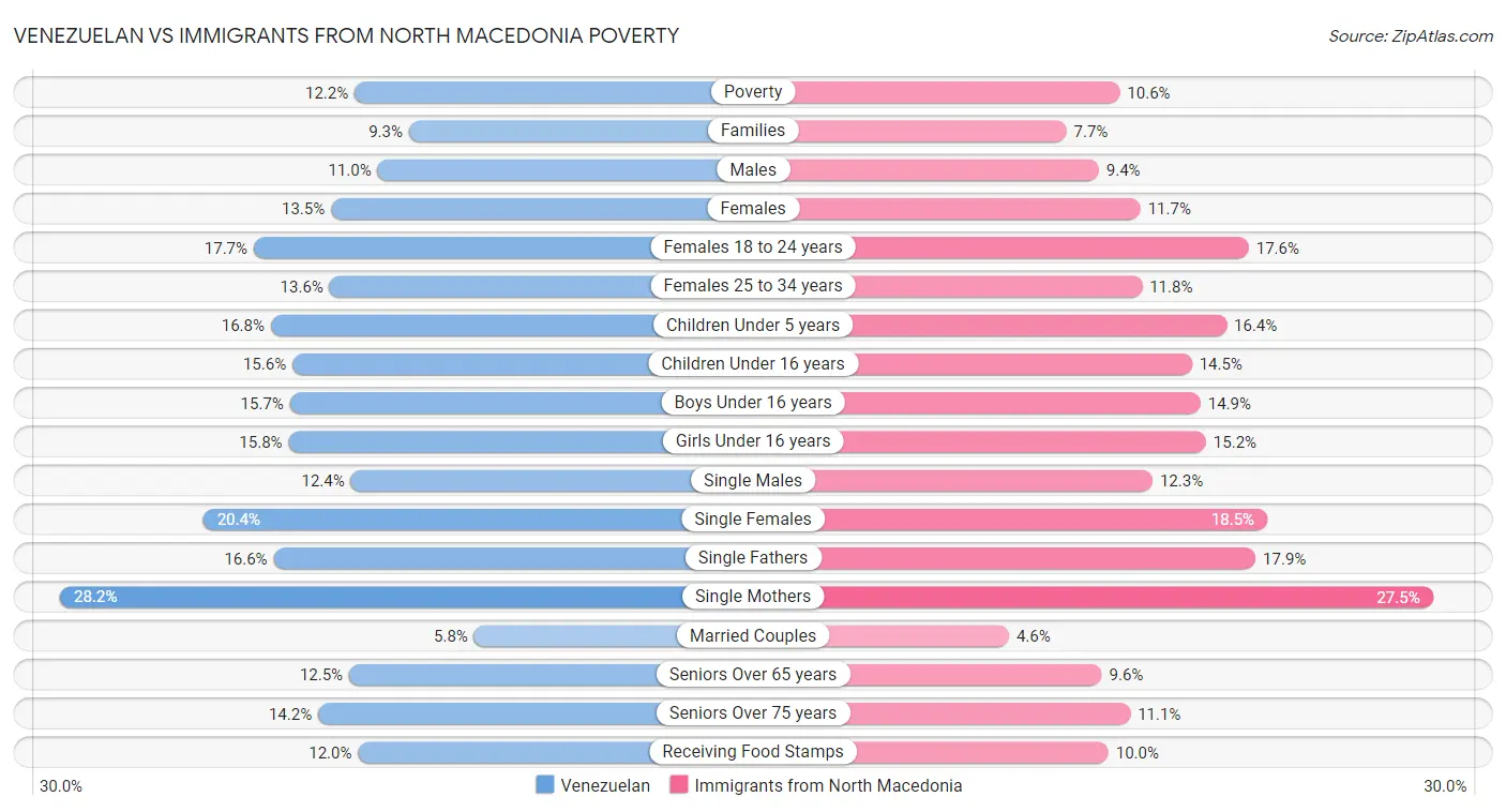 Venezuelan vs Immigrants from North Macedonia Poverty