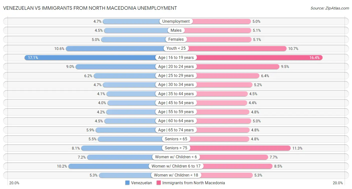 Venezuelan vs Immigrants from North Macedonia Unemployment