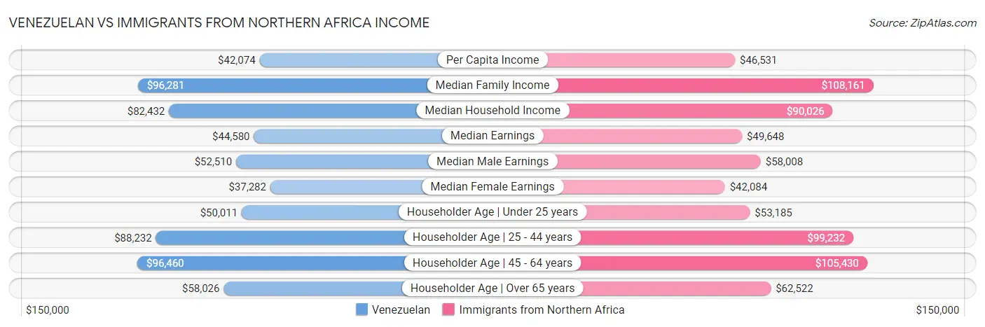 Venezuelan vs Immigrants from Northern Africa Income