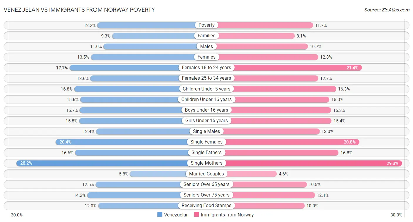 Venezuelan vs Immigrants from Norway Poverty