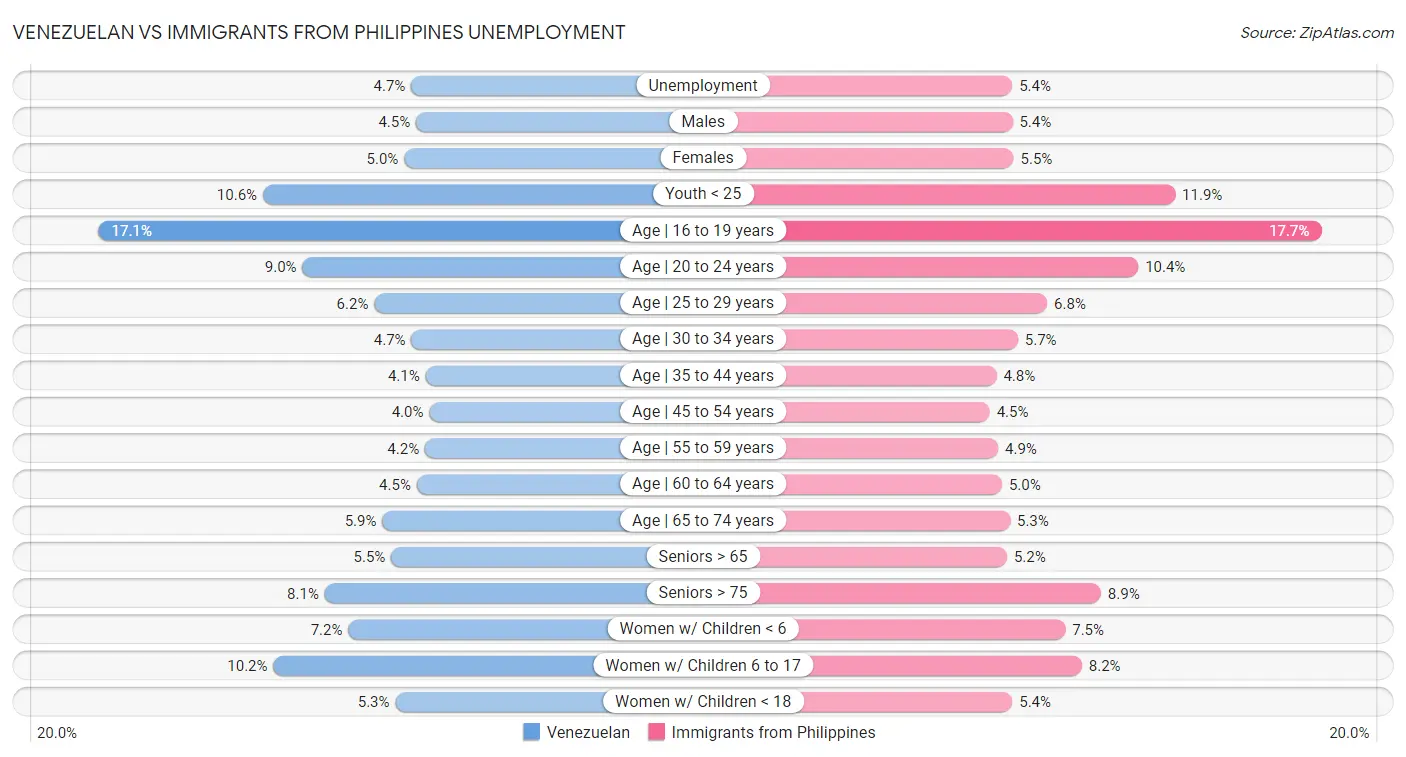 Venezuelan vs Immigrants from Philippines Unemployment