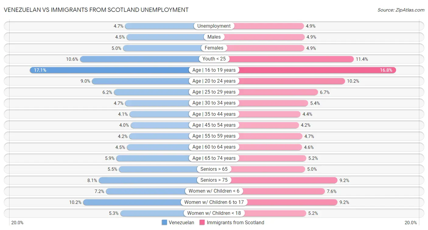 Venezuelan vs Immigrants from Scotland Unemployment