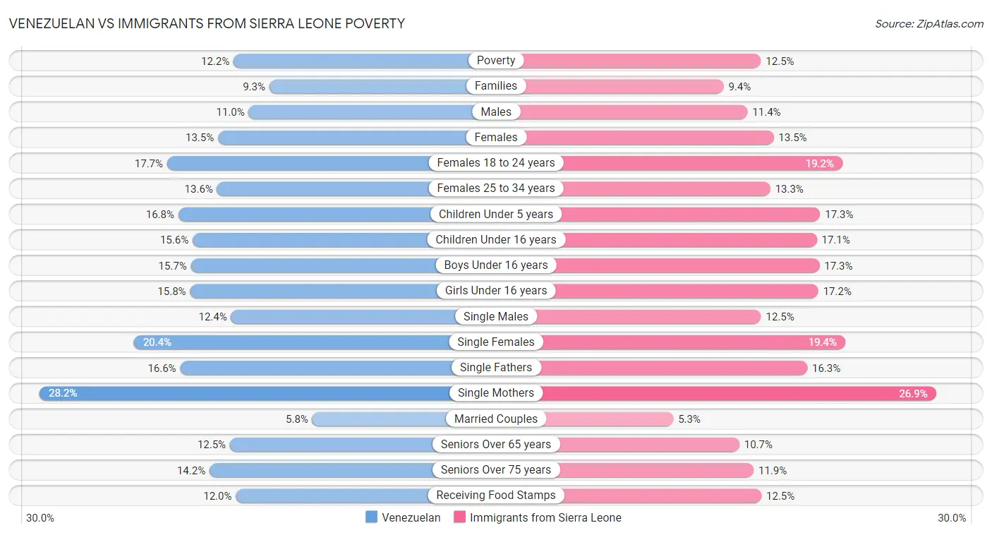 Venezuelan vs Immigrants from Sierra Leone Poverty
