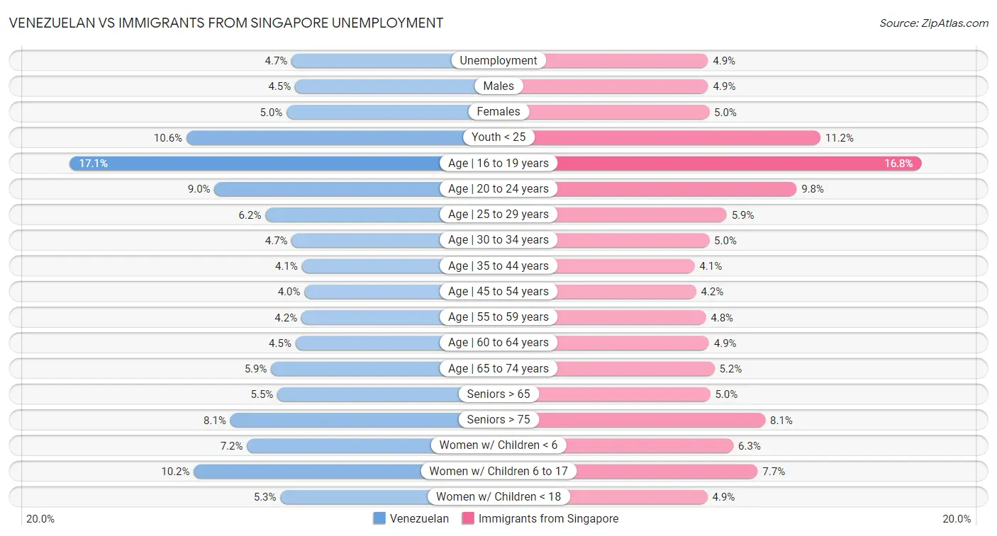 Venezuelan vs Immigrants from Singapore Unemployment