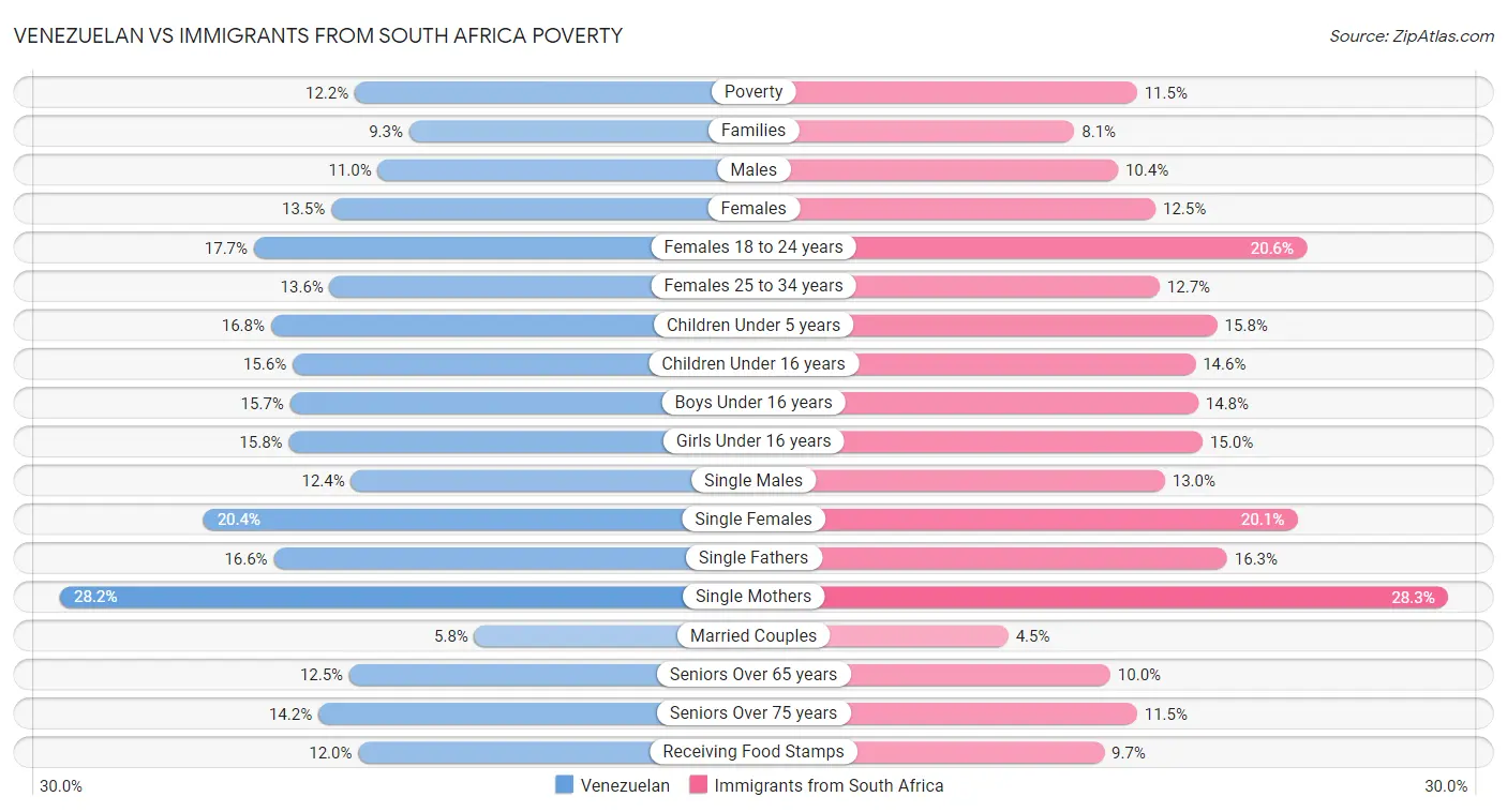 Venezuelan vs Immigrants from South Africa Poverty