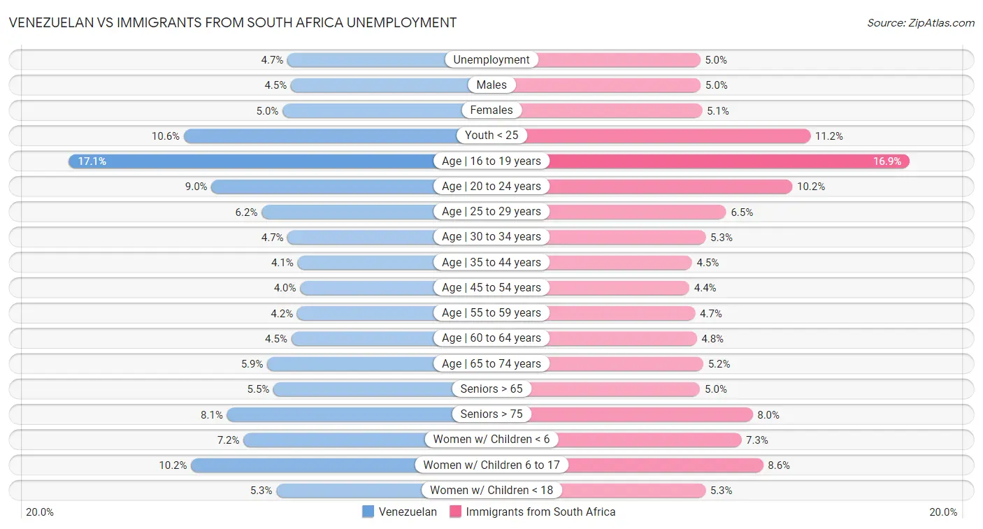 Venezuelan vs Immigrants from South Africa Unemployment