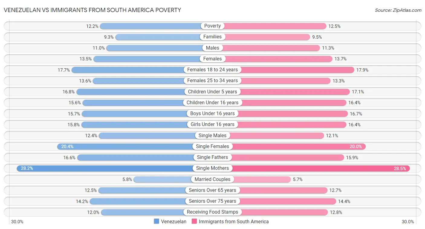 Venezuelan vs Immigrants from South America Poverty