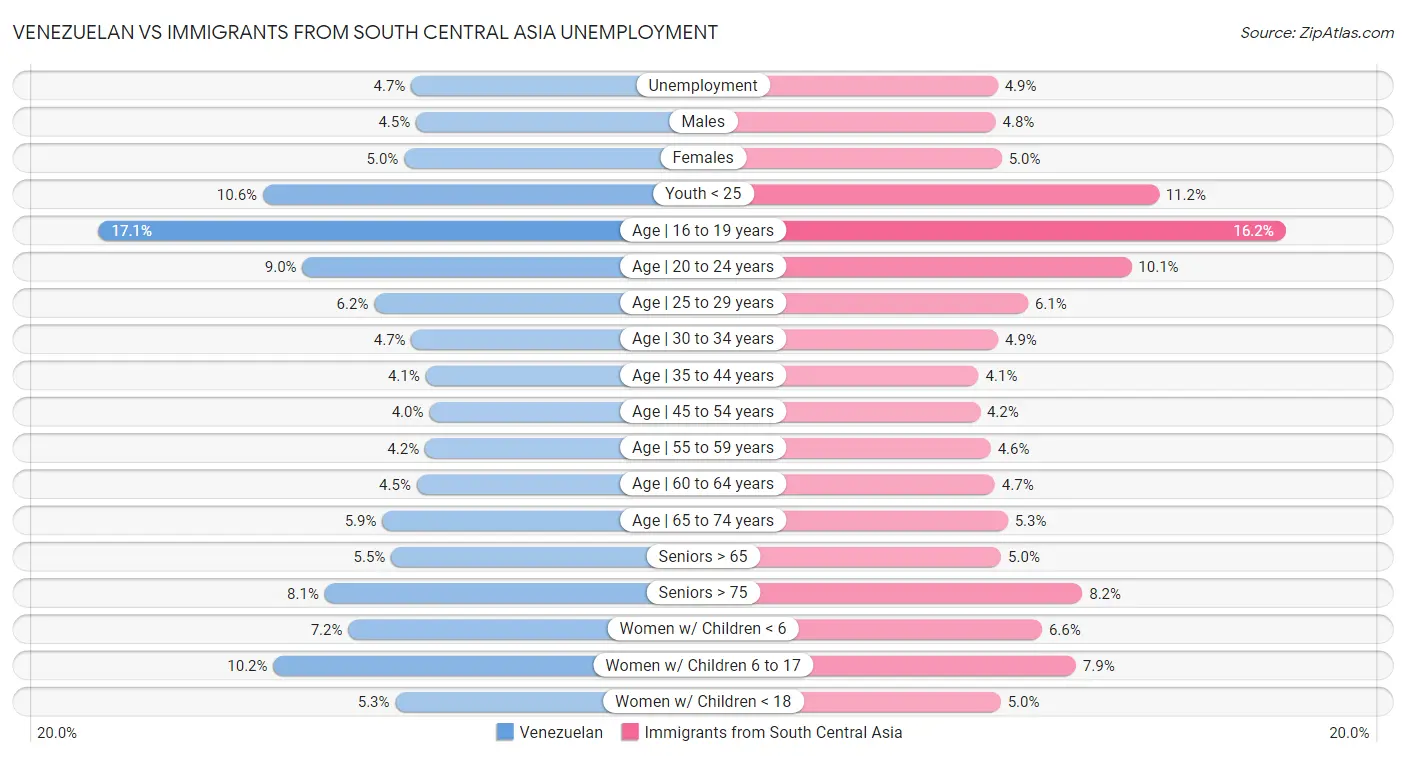 Venezuelan vs Immigrants from South Central Asia Unemployment