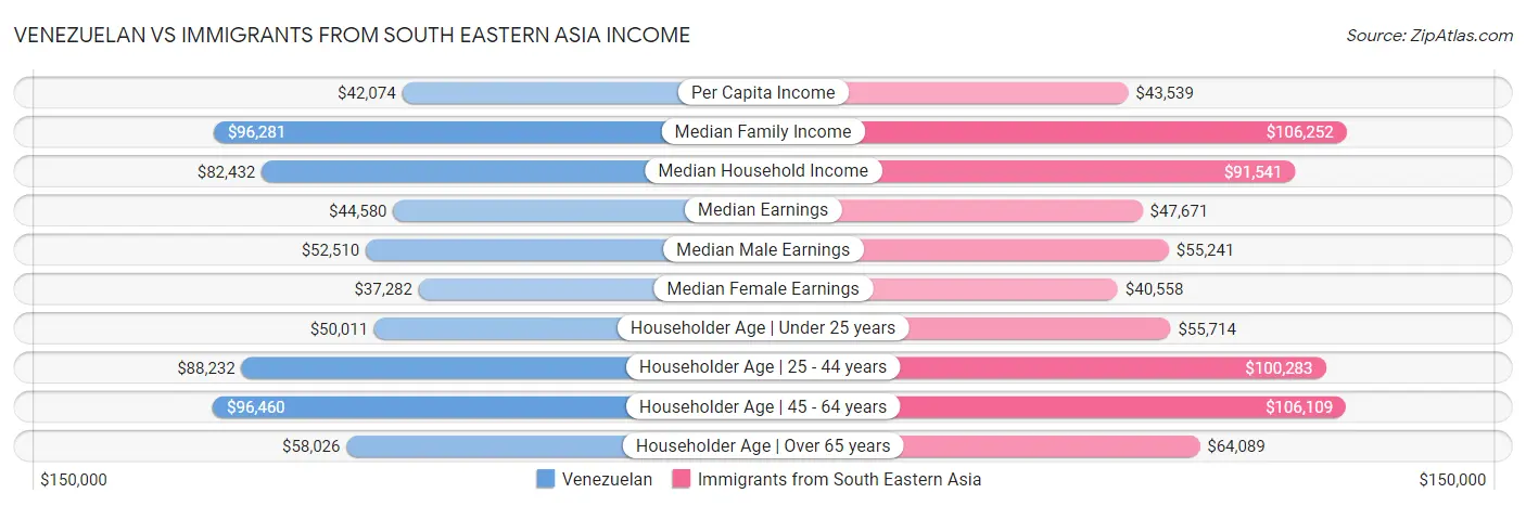 Venezuelan vs Immigrants from South Eastern Asia Income