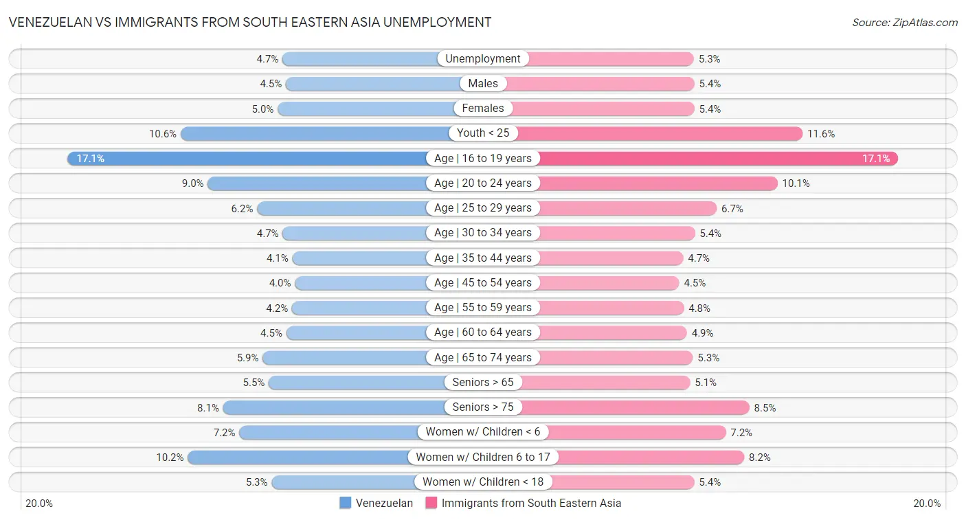 Venezuelan vs Immigrants from South Eastern Asia Unemployment