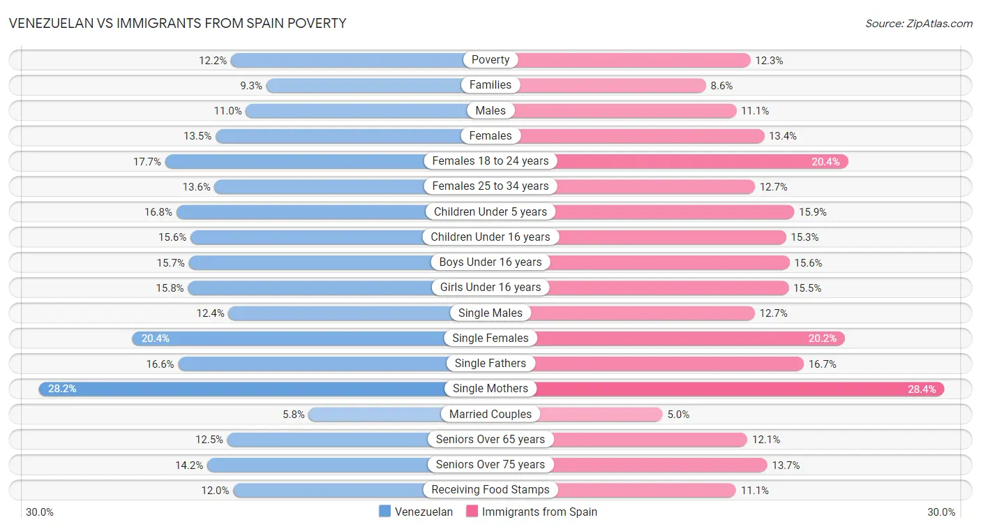 Venezuelan vs Immigrants from Spain Poverty