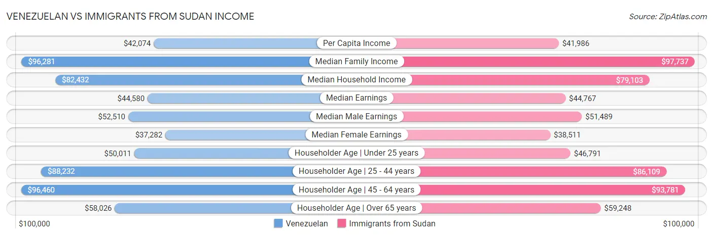 Venezuelan vs Immigrants from Sudan Income