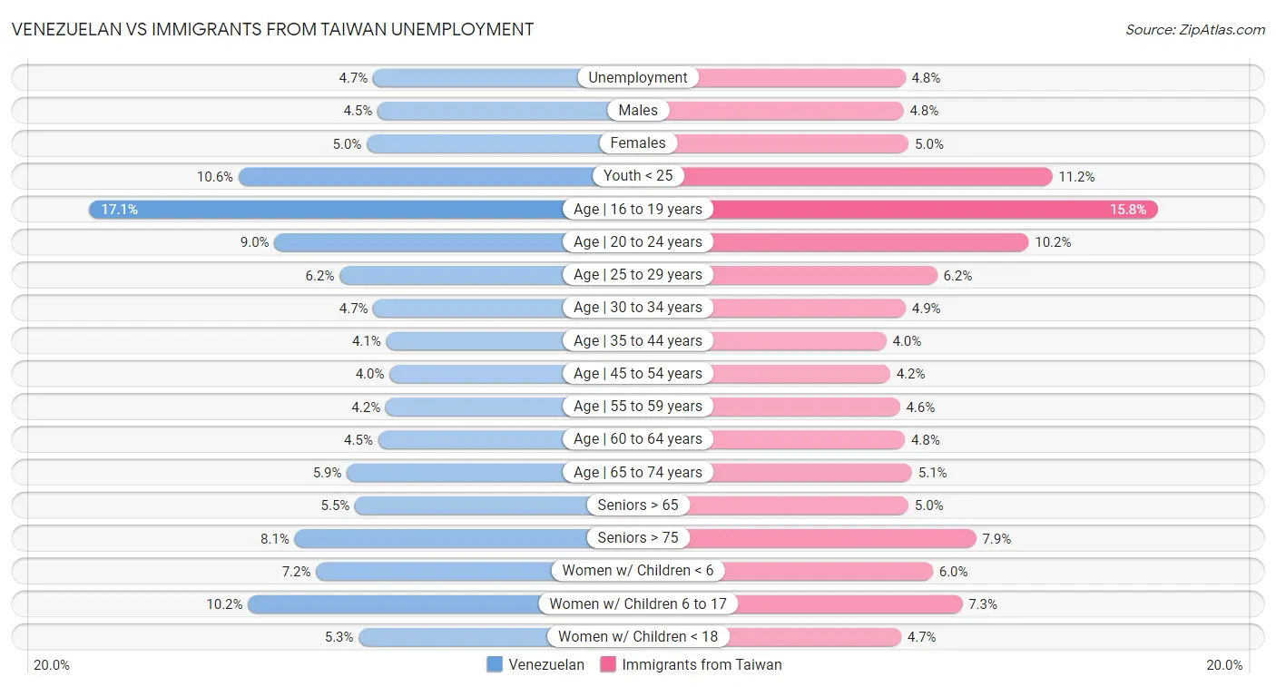 Venezuelan vs Immigrants from Taiwan Unemployment
