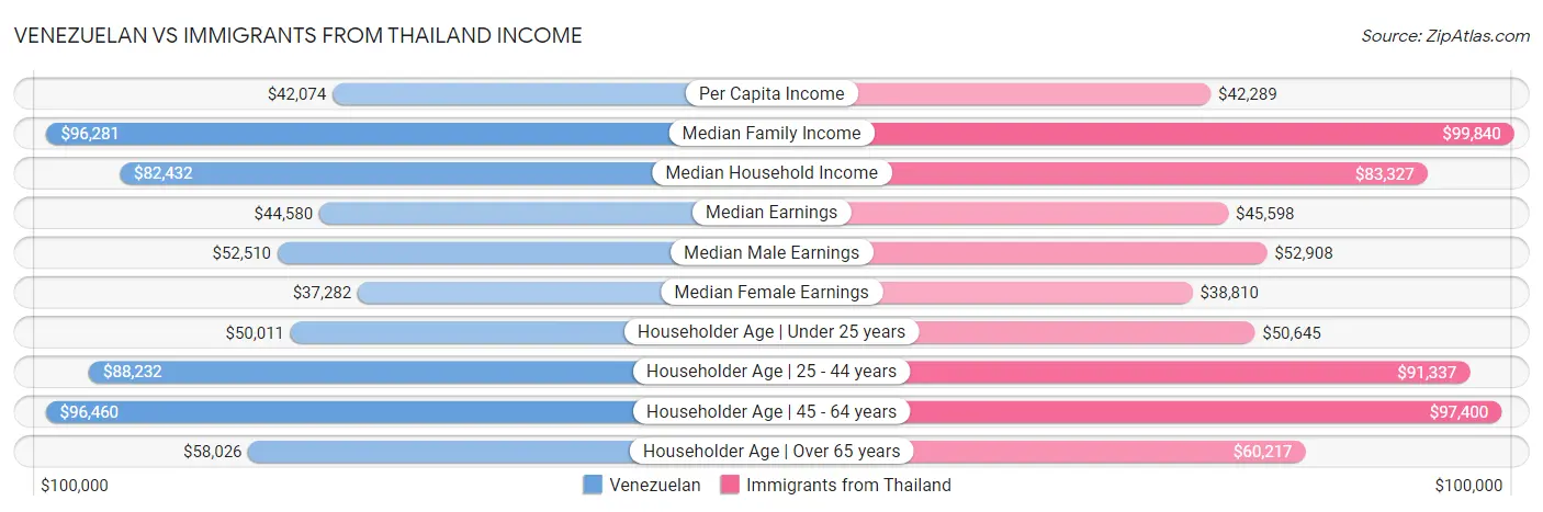 Venezuelan vs Immigrants from Thailand Income