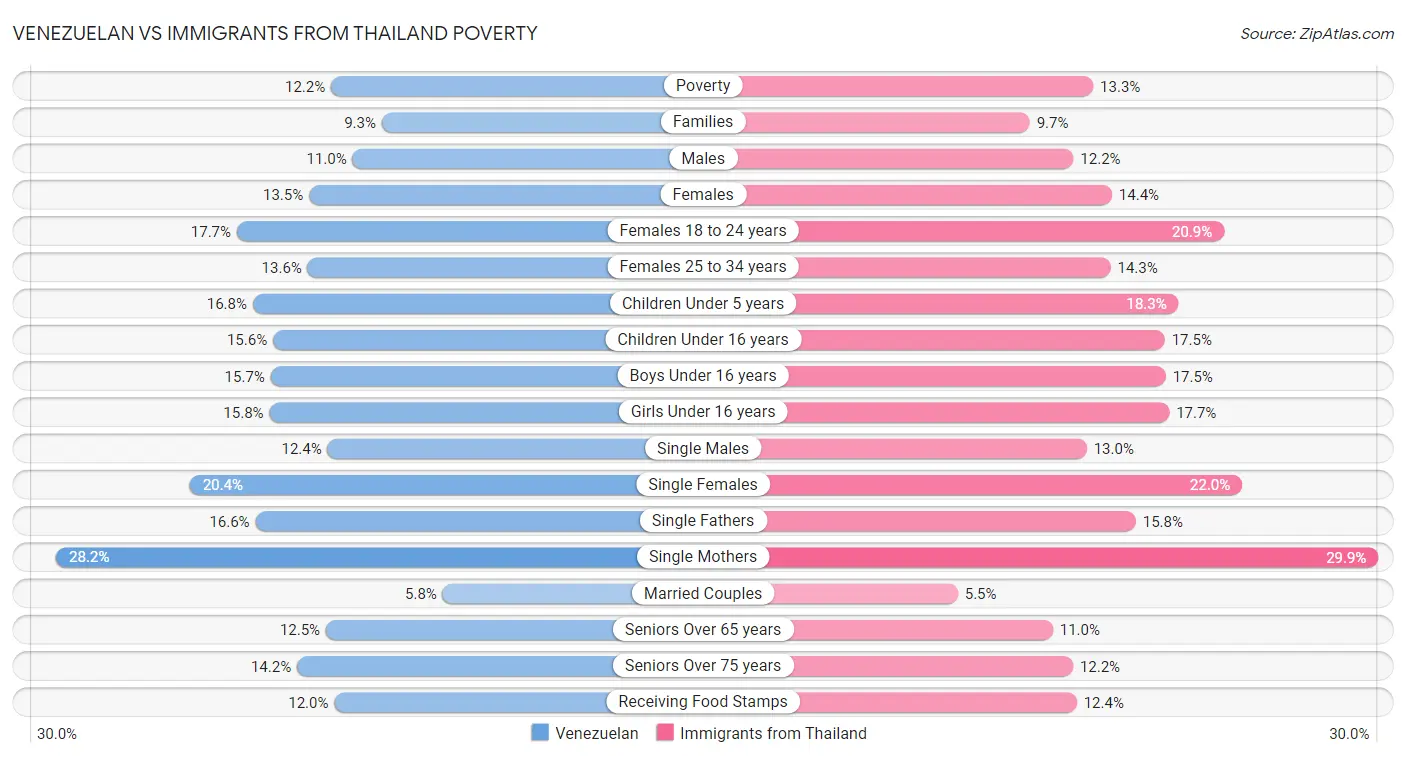Venezuelan vs Immigrants from Thailand Poverty