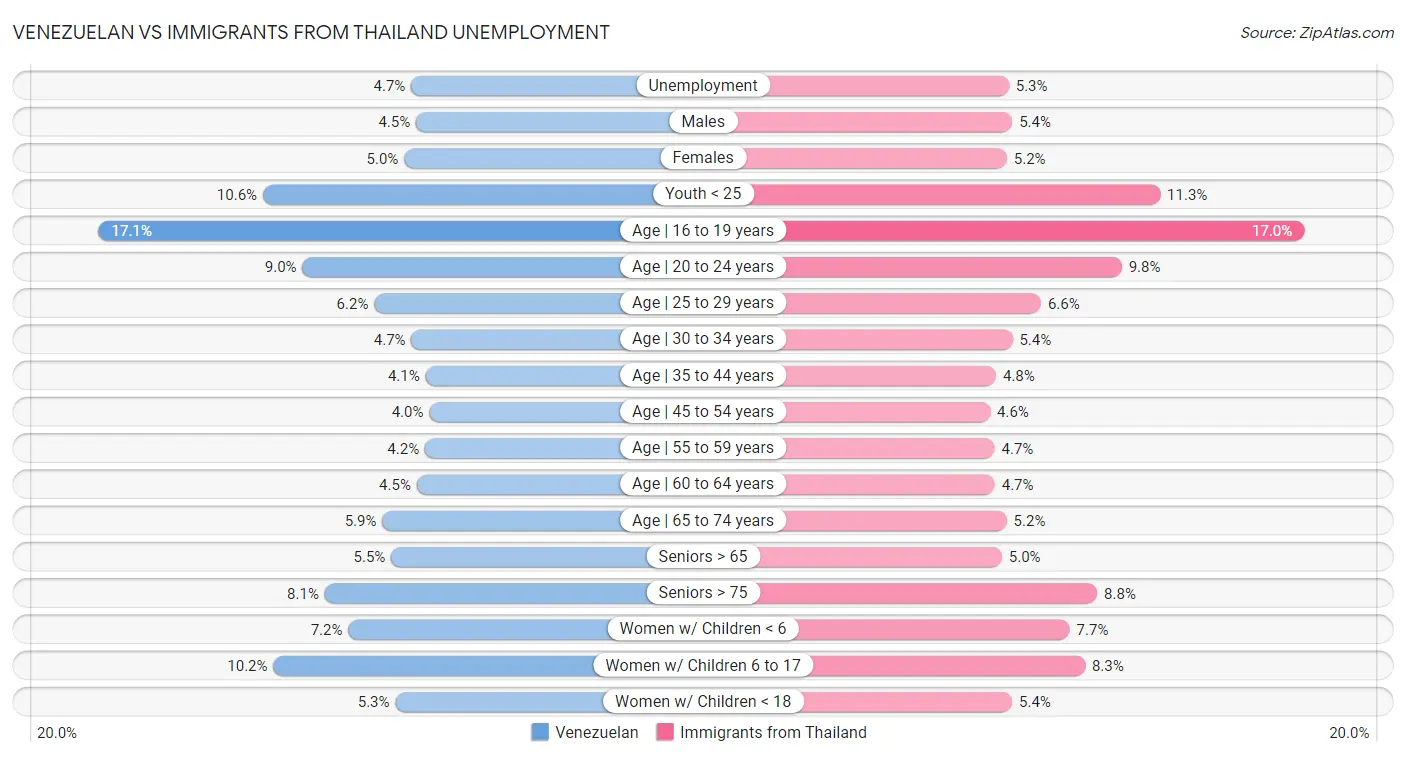 Venezuelan vs Immigrants from Thailand Unemployment