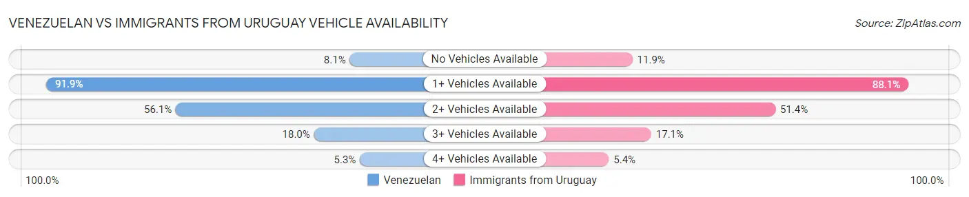 Venezuelan vs Immigrants from Uruguay Vehicle Availability