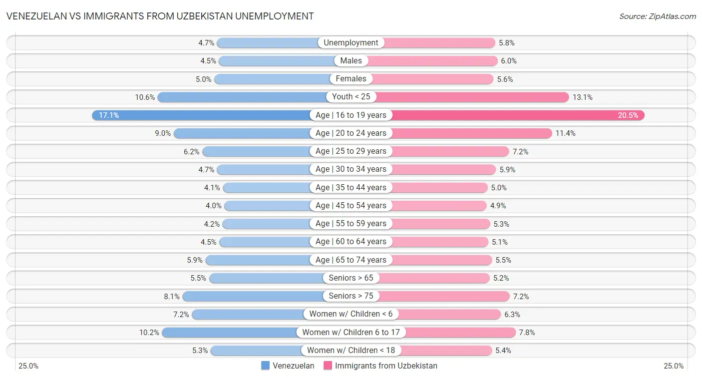 Venezuelan vs Immigrants from Uzbekistan Unemployment