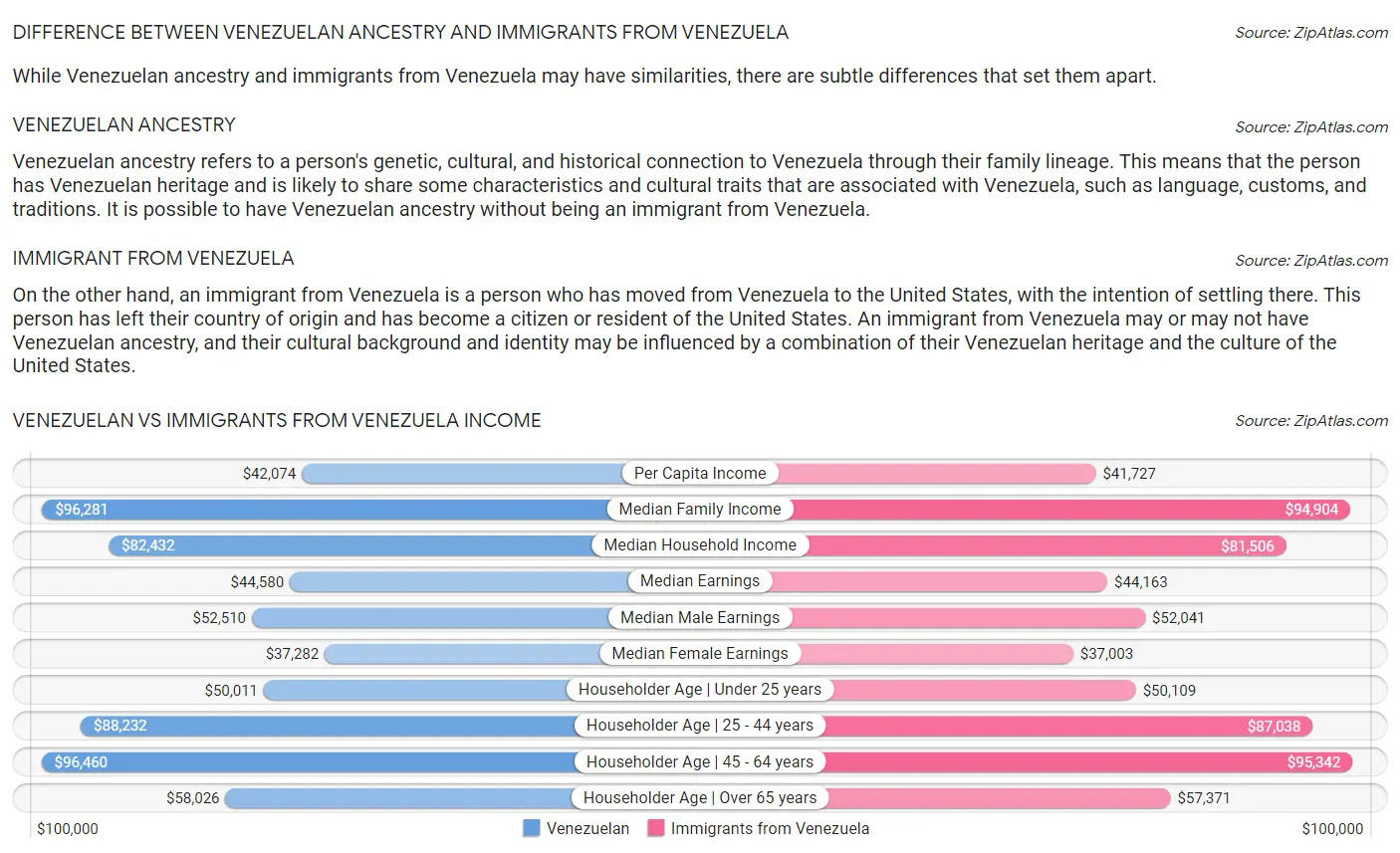 Venezuelan vs Immigrants from Venezuela Income