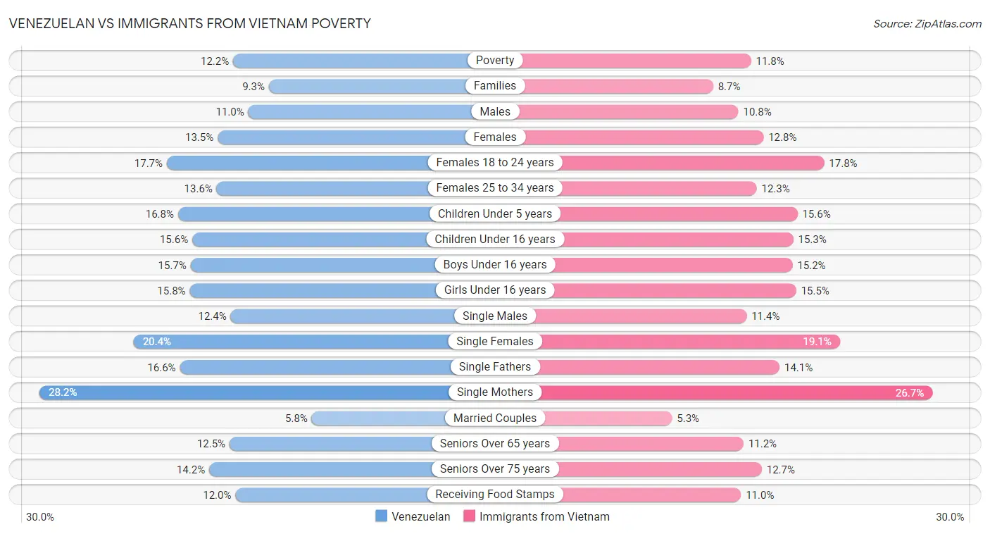 Venezuelan vs Immigrants from Vietnam Poverty