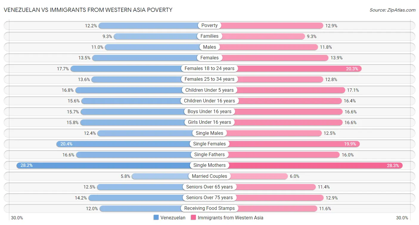 Venezuelan vs Immigrants from Western Asia Poverty