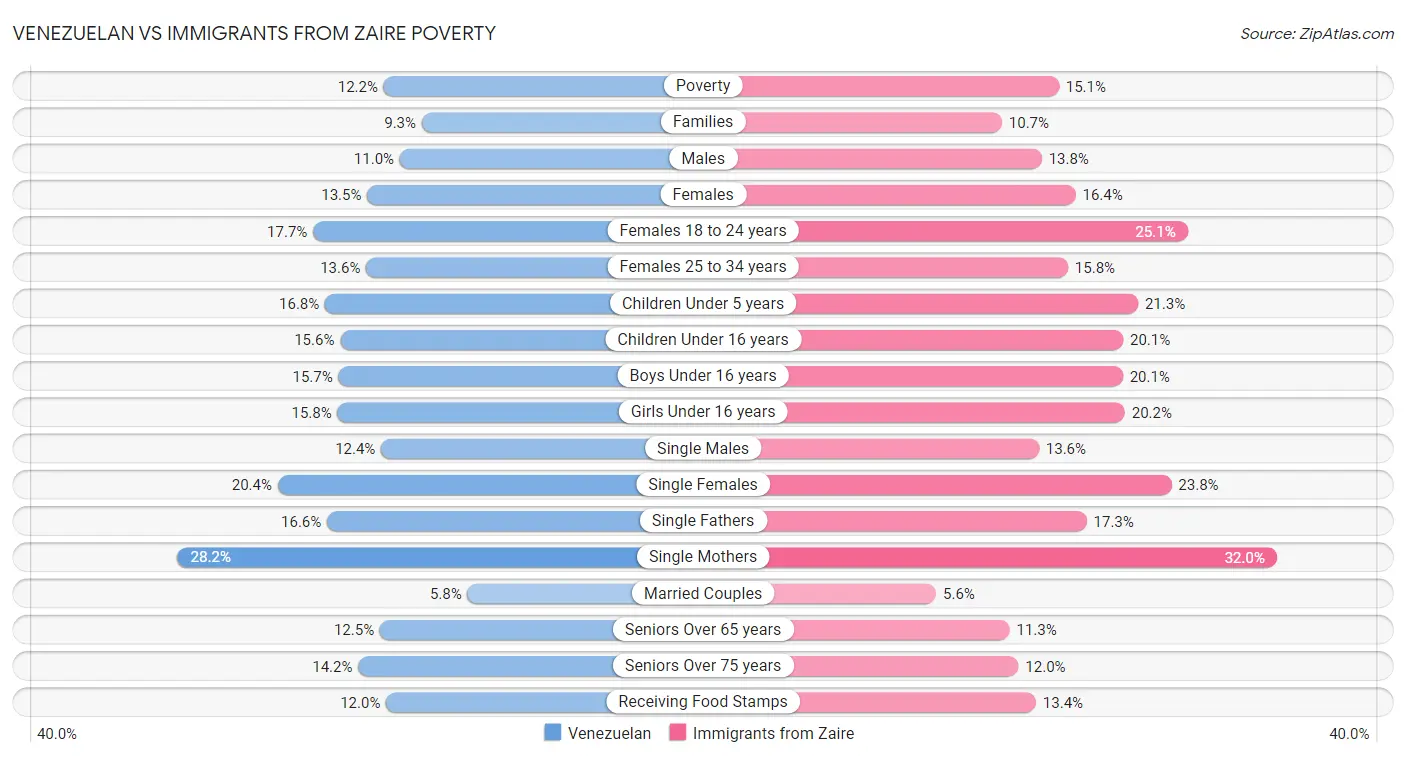 Venezuelan vs Immigrants from Zaire Poverty