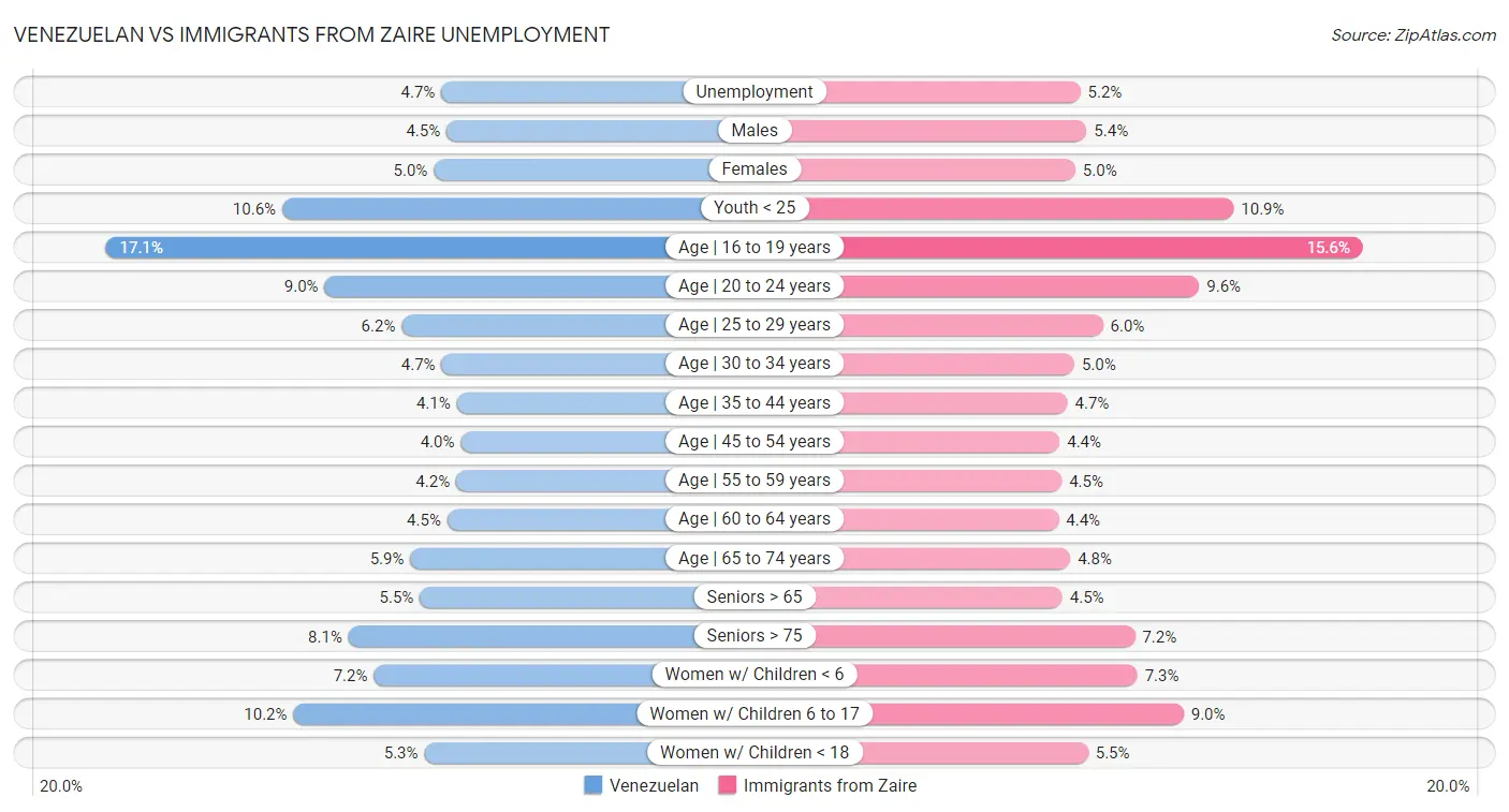 Venezuelan vs Immigrants from Zaire Unemployment