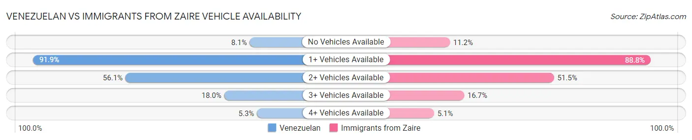 Venezuelan vs Immigrants from Zaire Vehicle Availability
