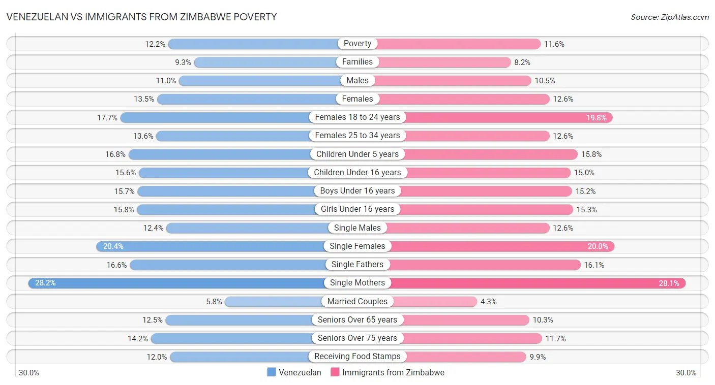 Venezuelan vs Immigrants from Zimbabwe Poverty
