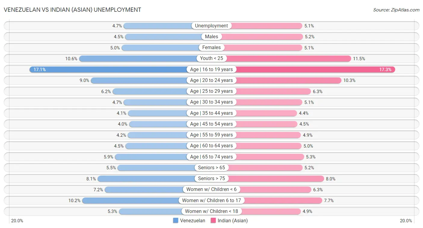 Venezuelan vs Indian (Asian) Unemployment