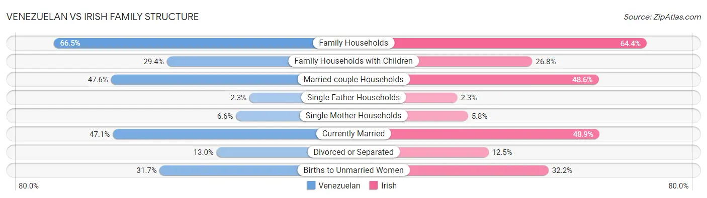 Venezuelan vs Irish Family Structure