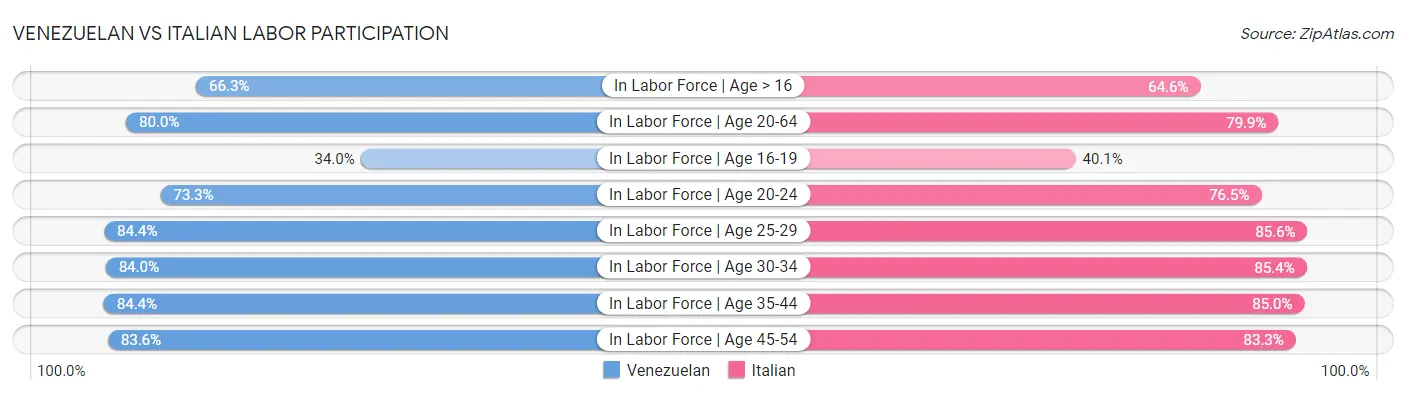 Venezuelan vs Italian Labor Participation