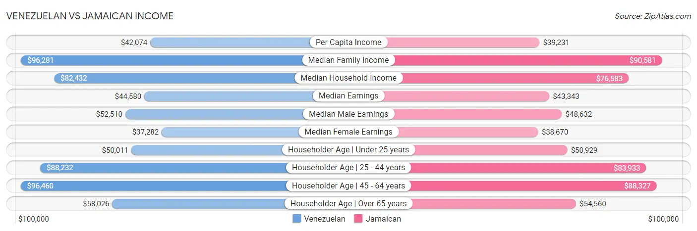 Venezuelan vs Jamaican Income