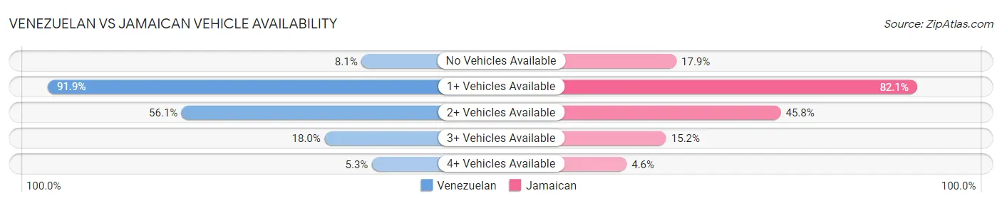 Venezuelan vs Jamaican Vehicle Availability