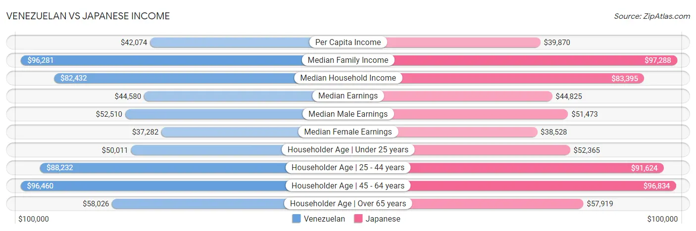 Venezuelan vs Japanese Income