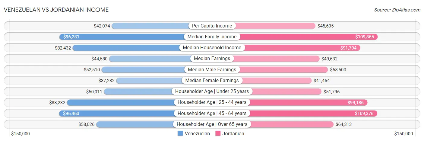 Venezuelan vs Jordanian Income
