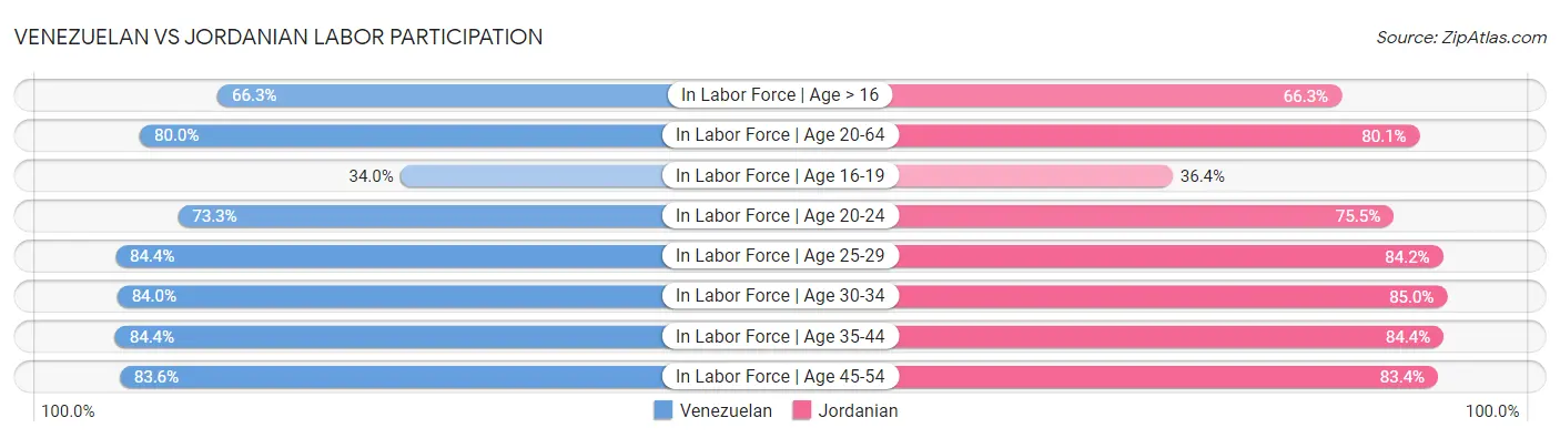 Venezuelan vs Jordanian Labor Participation