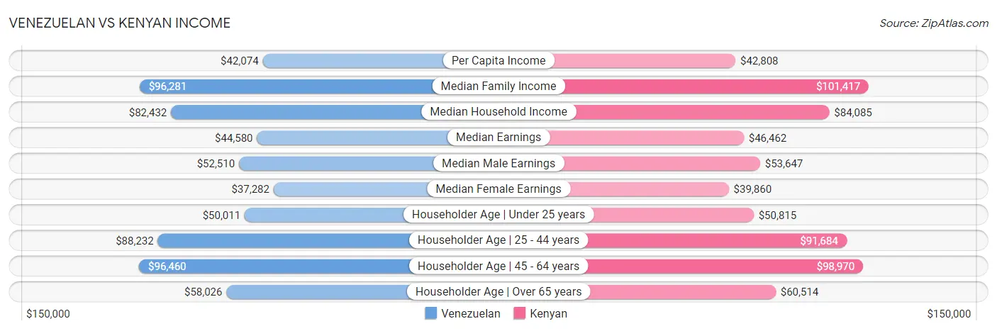 Venezuelan vs Kenyan Income
