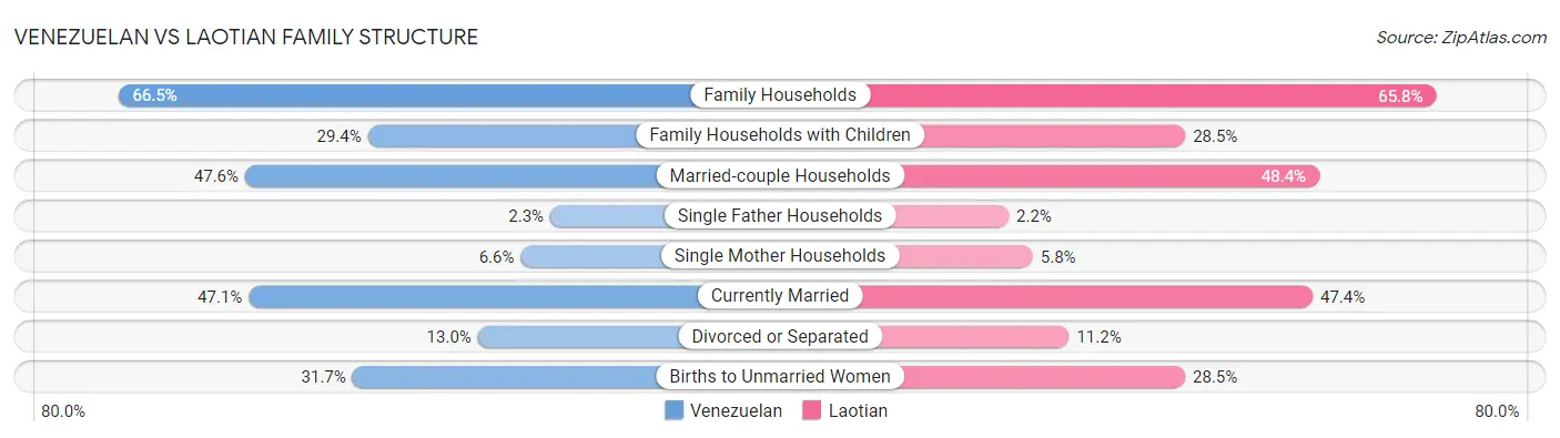 Venezuelan vs Laotian Family Structure