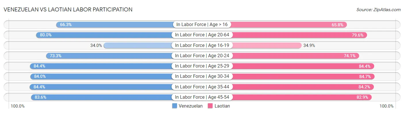 Venezuelan vs Laotian Labor Participation