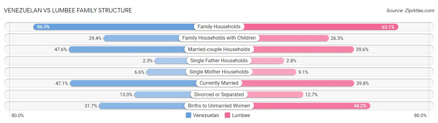 Venezuelan vs Lumbee Family Structure