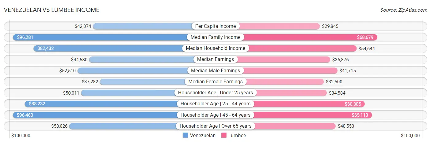 Venezuelan vs Lumbee Income