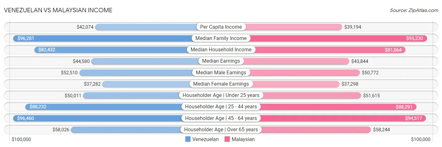 Venezuelan vs Malaysian Income